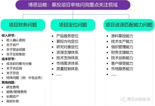 博思遠(yuǎn)略 創(chuàng)業(yè)板注冊制首批18家上市公司IPO募投項(xiàng)目梳理及審核問詢趨勢研判與旅游開發(fā)項(xiàng)目策劃咨詢啟示